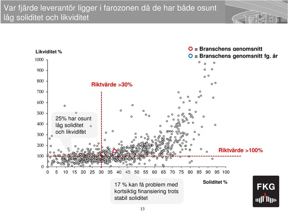 år 900 800 700 Riktvärde >30% 600 500 400 300 25% har osunt låg soliditet och likviditet 200 100 0