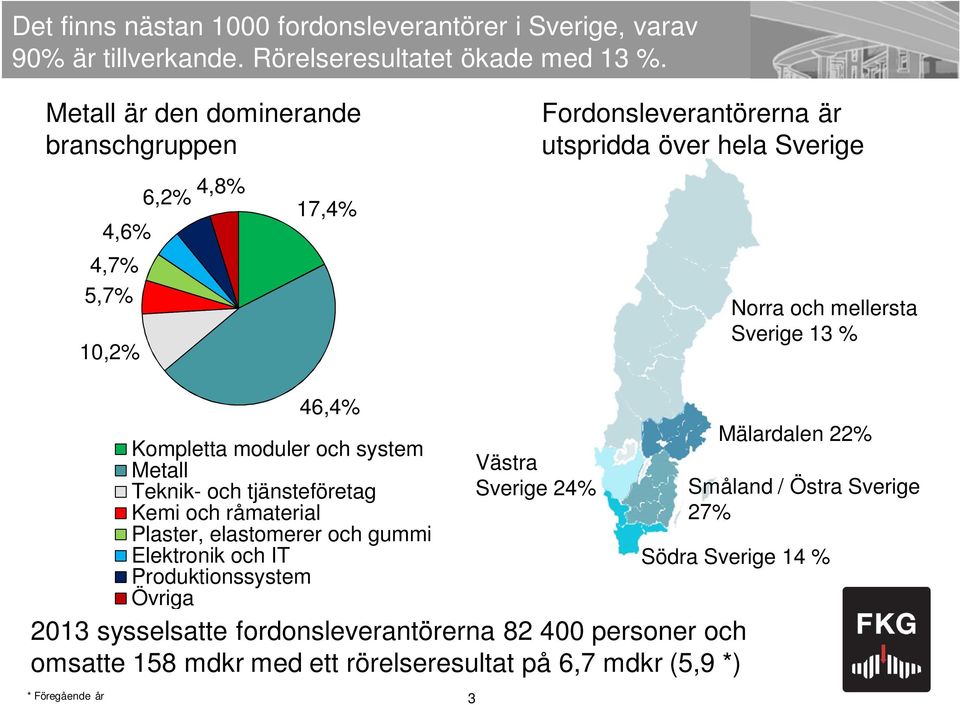 46,4% Kompletta moduler och system Metall Teknik- och tjänsteföretag Kemi och råmaterial Plaster, elastomerer och gummi Elektronik och IT Produktionssystem Övriga 3