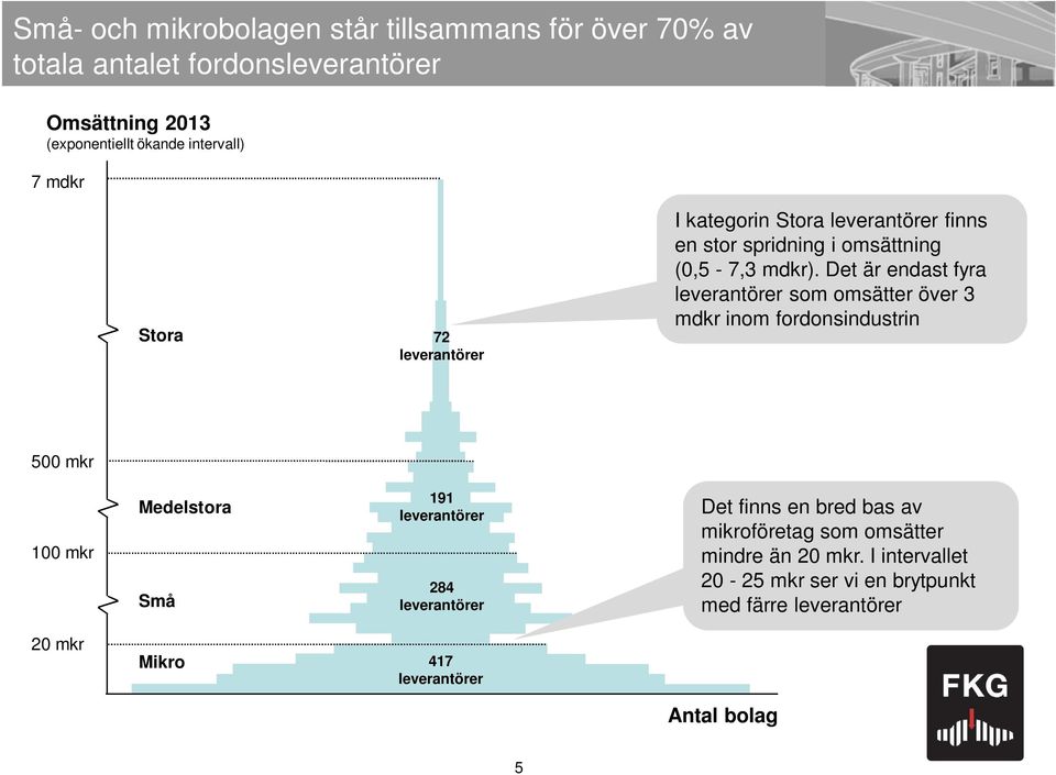 Det är endast fyra leverantörer som omsätter över 3 mdkr inom fordonsindustrin 500 mkr 100 mkr Medelstora Små 191 leverantörer 284 leverantörer