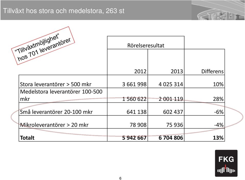 100-500 mkr 1 560 622 2 001 119 28% Små leverantörer 20-100 mkr 641 138 602