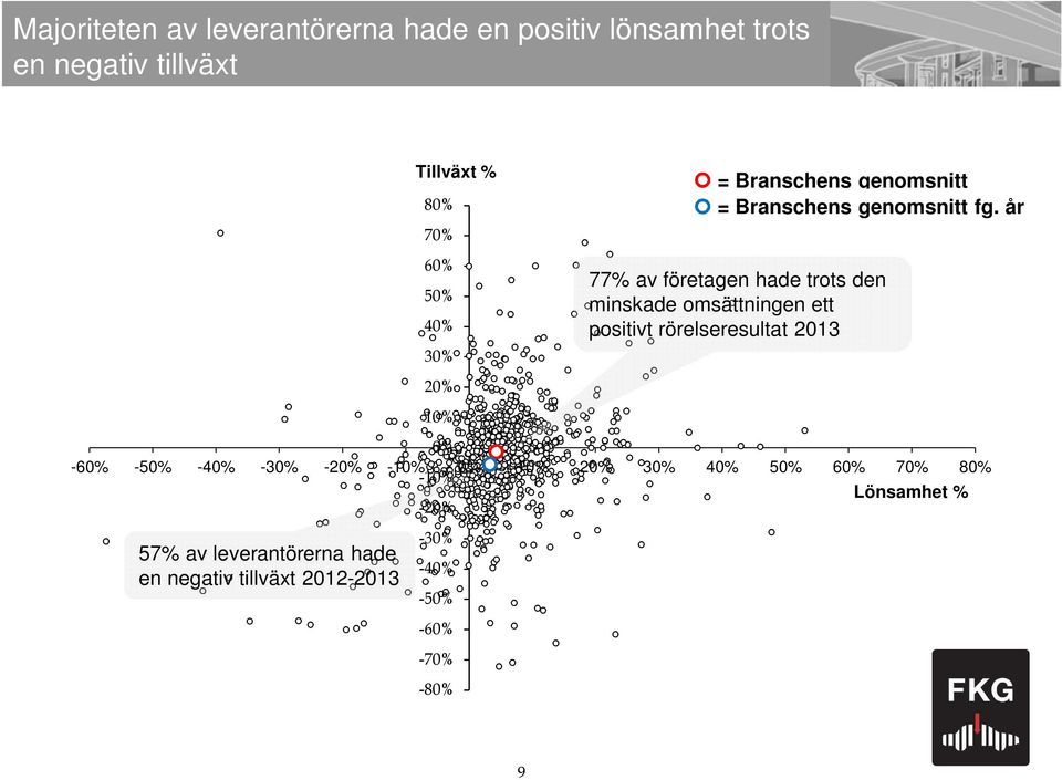 2012-2013 Tillväxt % 80% 70% 60% 50% 40% 30% 20% 10% -30% -40% -50% -60% -70% -80% = Branschens genomsnitt =