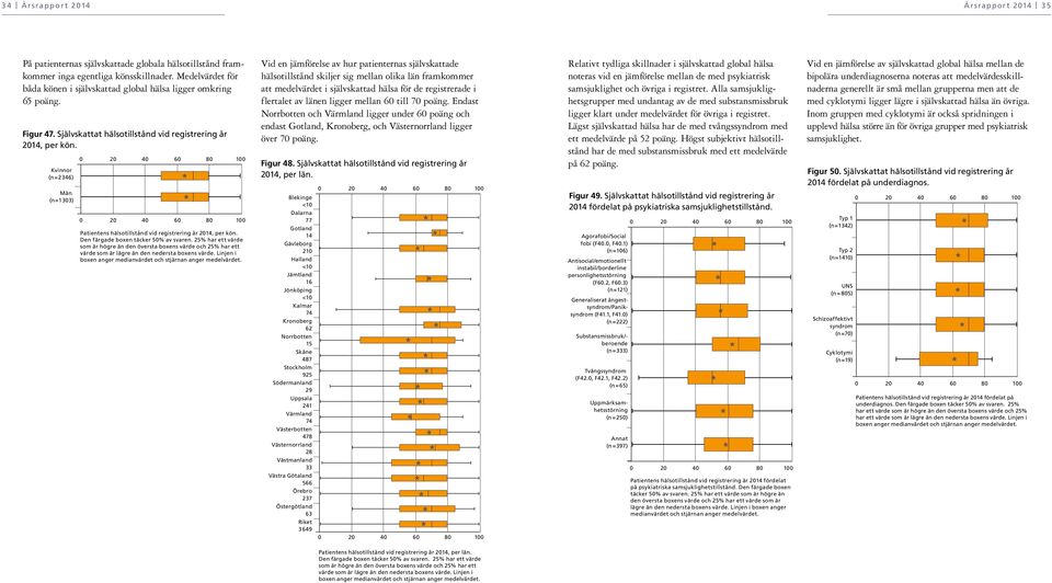 Kvinnor (n=2346) Män (n=133) 2 6 8 1 2 6 8 1 Patientens hälsotillstånd vid registrering år 214, per kön. Den färgade boxen täcker 5 av svaren.