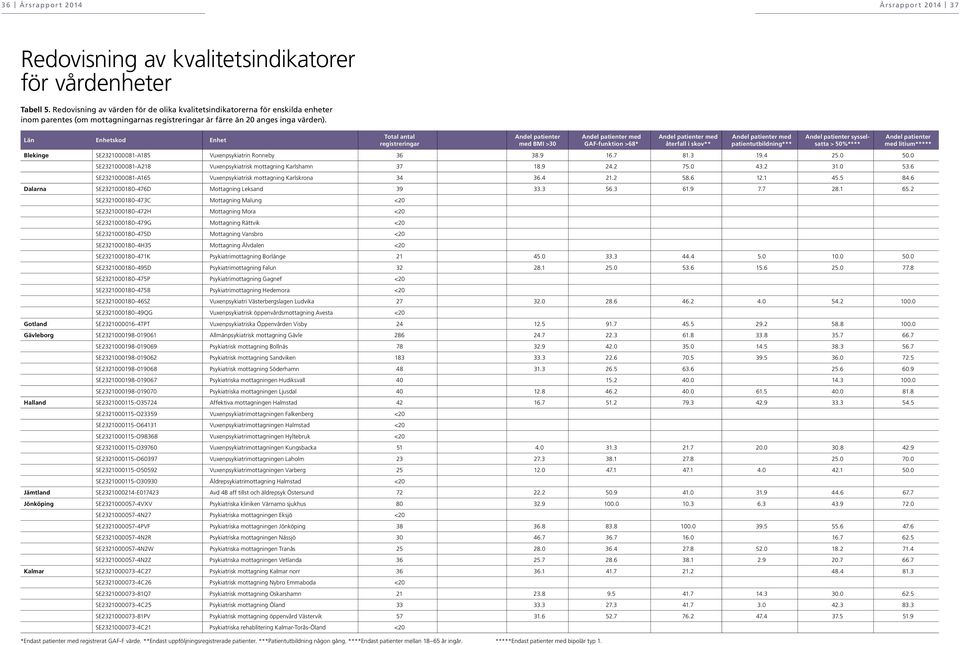 Län Enhetskod Enhet Total antal registreringar Andel patienter med BMI >3 Andel patienter med GAF-funktion >68* Andel patienter med återfall i skov** Andel patienter med patientutbildning*** Andel