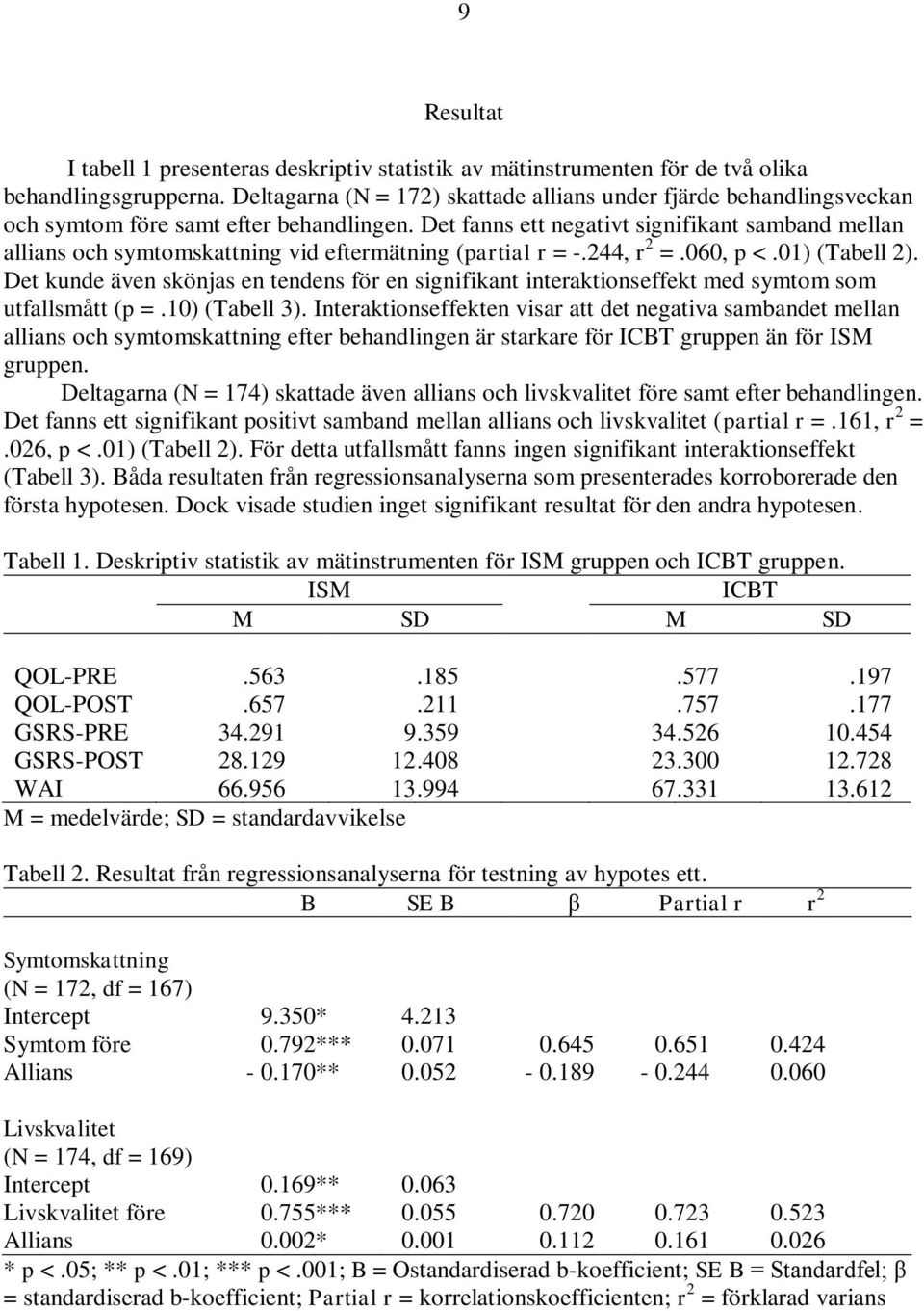 Det fanns ett negativt signifikant samband mellan allians och symtomskattning vid eftermätning (partial r = -.244, r 2 =.060, p <.01) (Tabell 2).