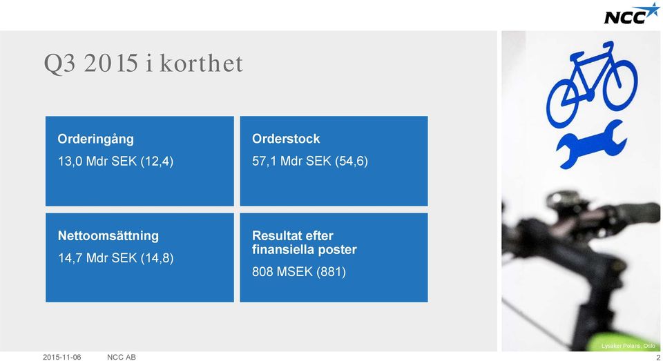 14,7 Mdr SEK (14,8) Resultat efter finansiella