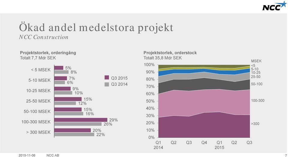 15% 12% 15% 16% 20% 22% 29% 26% Projektstorlek, orderstock Totalt 35,8 Mdr SEK 100% 90% 80% 70%