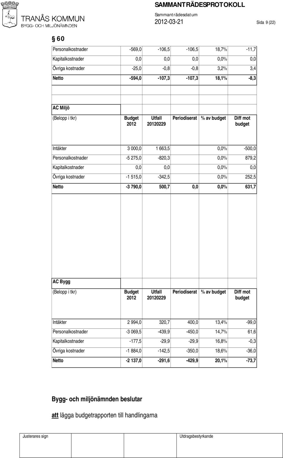 Övriga kostnader -1 515,0-342,5 0,0% 252,5 Netto -3 790,0 500,7 0,0 0,0% 631,7 AC Bygg (Belopp i tkr) Budget 2012 Utfall 20120229 Periodiserat % av budget Diff mot budget Intäkter 2 994,0 320,7 400,0