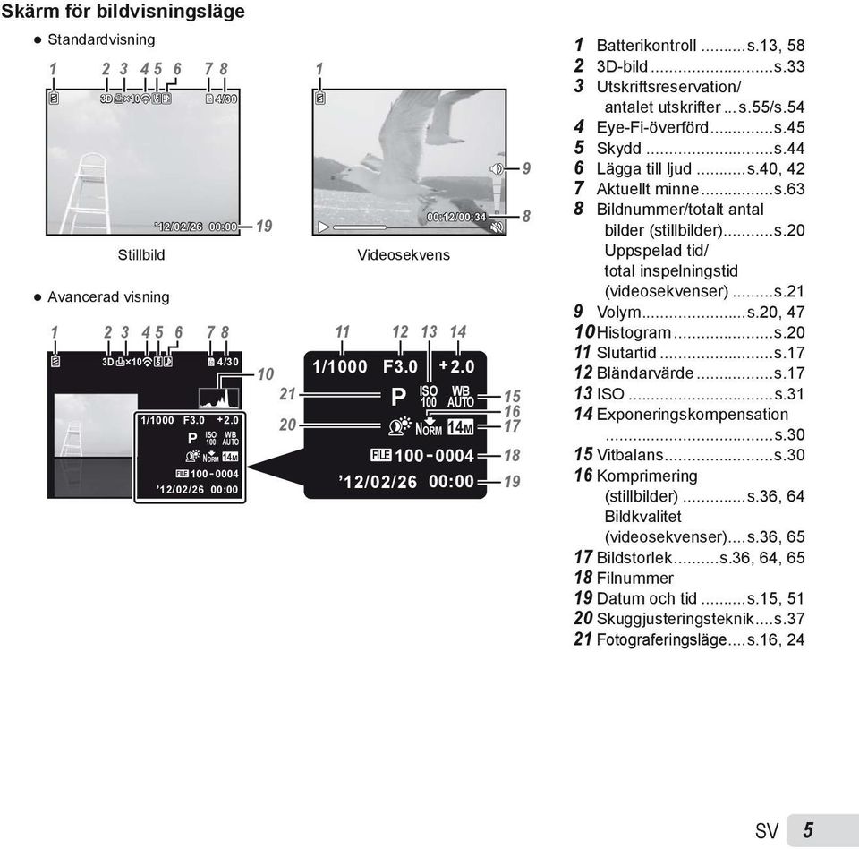 ..s.21 9 Volym...s.20, 47 1 2 3 4 5 6 78 11 12 13 14 10 Histogram...s.20 11 Slutartid...s.17 3D 10 4/30 10 1/1000 F3.0 2.0 12 Bländarvärde...s.17 21 ISO WB P 13 ISO...s.31 100 15 16 1/1000 F3.0 2.0 14 Exponeringskompensation 20 ISO WB NORM 14M 17 P.