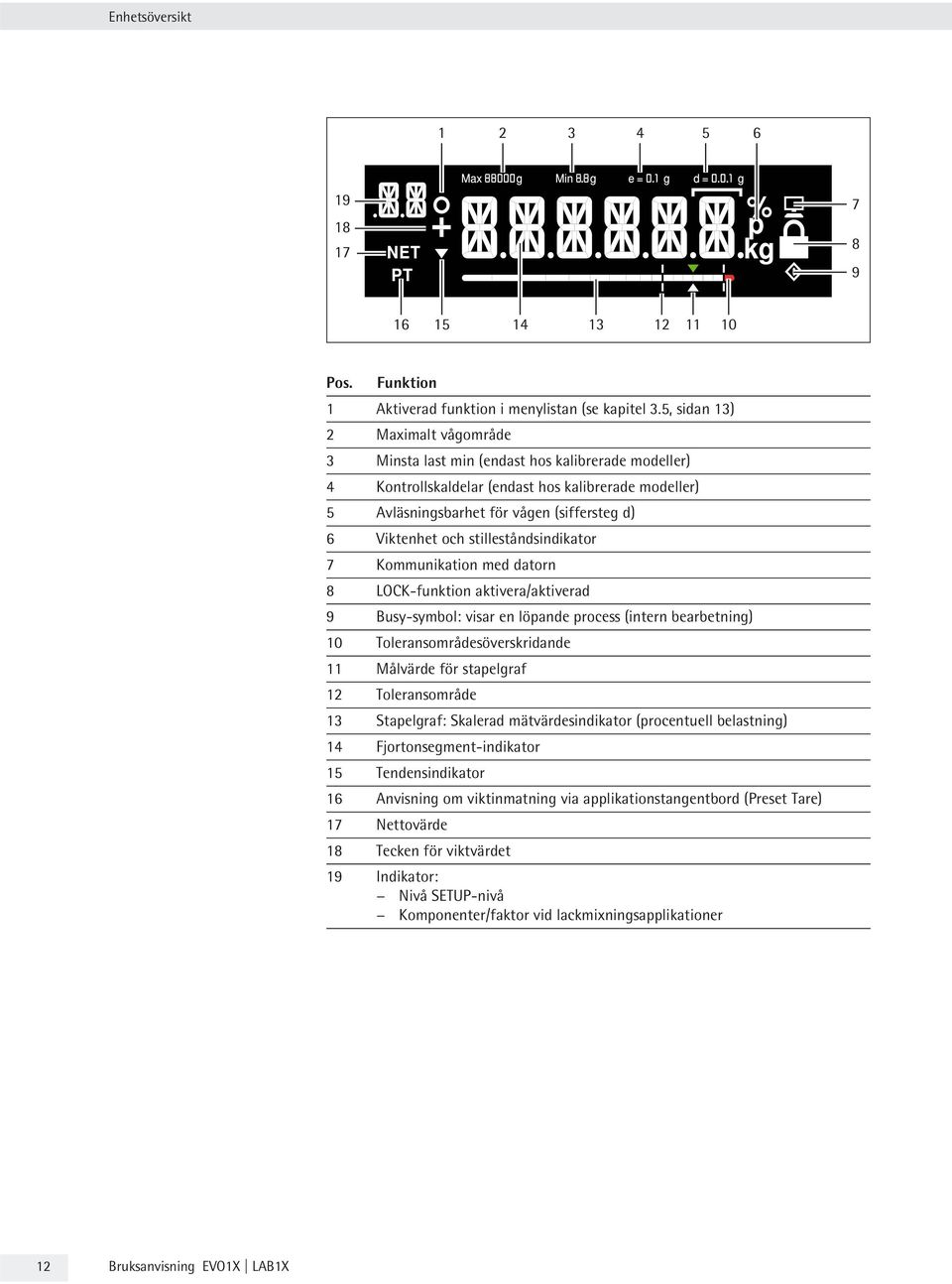 stilleståndsindikator 7 Kommunikation med datorn 8 LOCK-funktion aktivera/aktiverad 9 Busy-symbol: visar en löpande process (intern bearbetning) 10 Toleransområdesöverskridande 11 Målvärde för