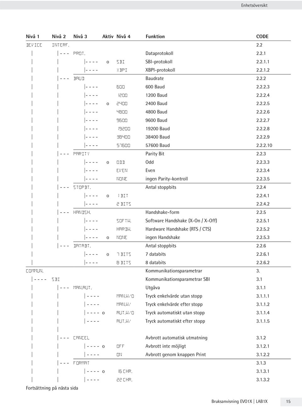 2.2.9 - - - - 57600 57600 Baud 2.2.2.10 - - - PARITY Parity Bit 2.2.3 - - - - o ODD Odd 2.2.3.3 - - - - EVEN Even 2.2.3.4 - - - - NONE ingen Parity-kontroll 2.2.3.5 - - - STOPBT. Antal stoppbits 2.2.4 - - - - o 1 BIT 2.