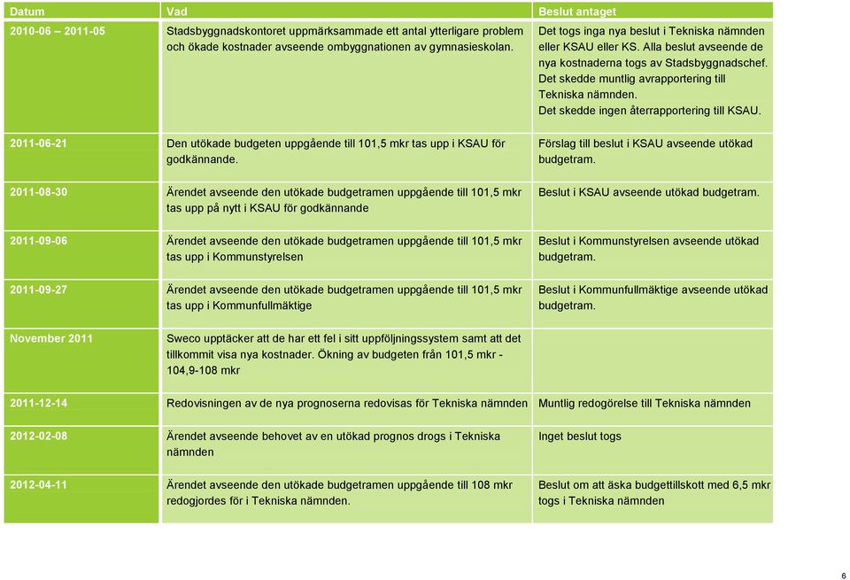 Det skedde ingen återrapportering till KSAU. 2011-06-21 Den utökade budgeten uppgående till 101,5 mkr tas upp i KSAU för godkännande.