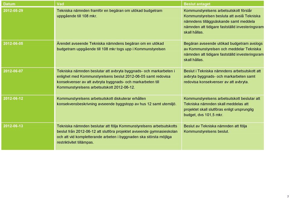 2012-06-05 Ärendet avseende Tekniska nämndens begäran om en utökad budgetram uppgående till 108 mkr togs upp i Kommunstyrelsen 2012-06-07 Tekniska nämnden beslutar att avbryta byggnads- och