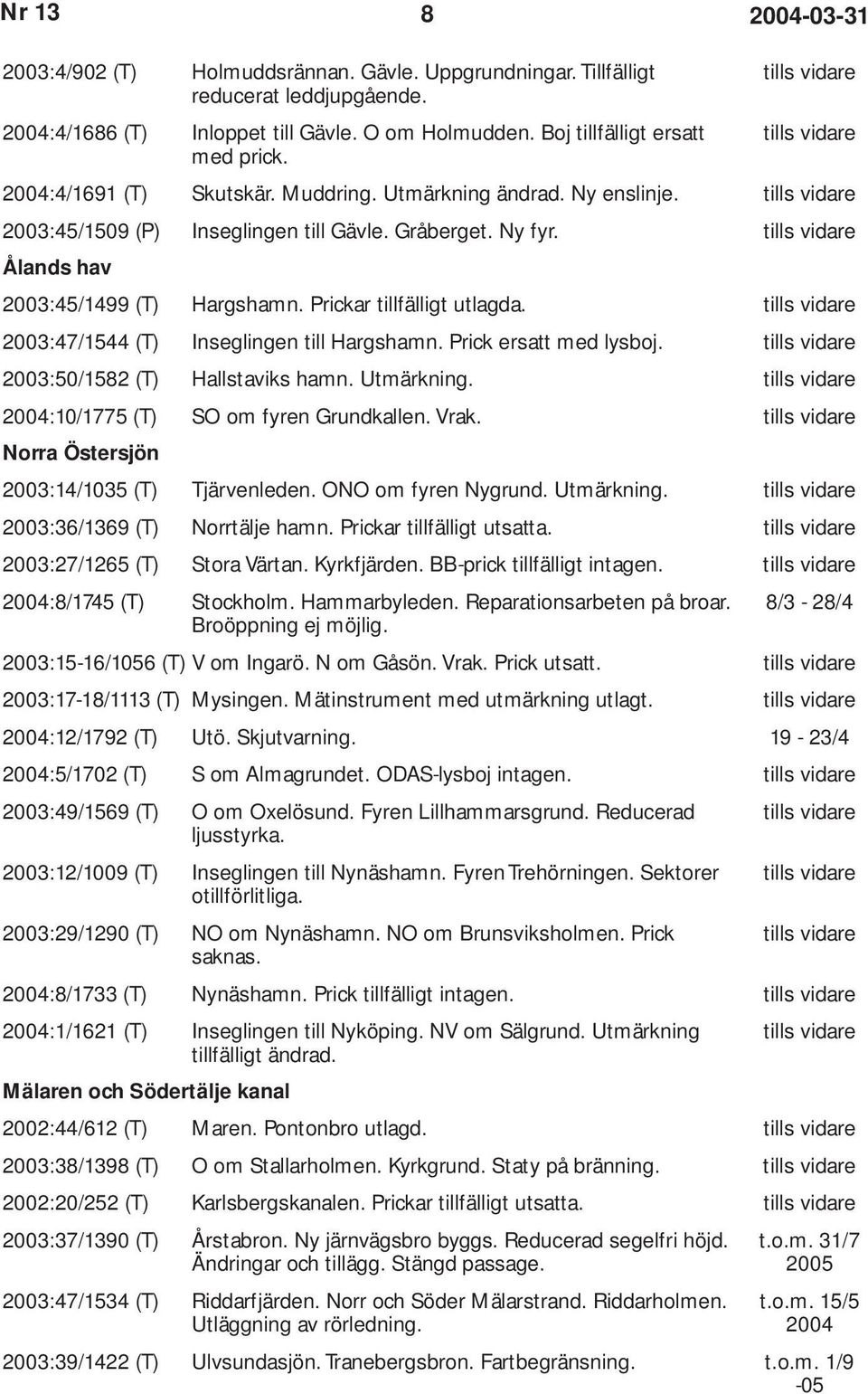 tills vidare Ålands hav 2003:45/1499 (T) Hargshamn. Prickar tillfälligt utlagda. tills vidare 2003:47/1544 (T) Inseglingen till Hargshamn. Prick ersatt med lysboj.