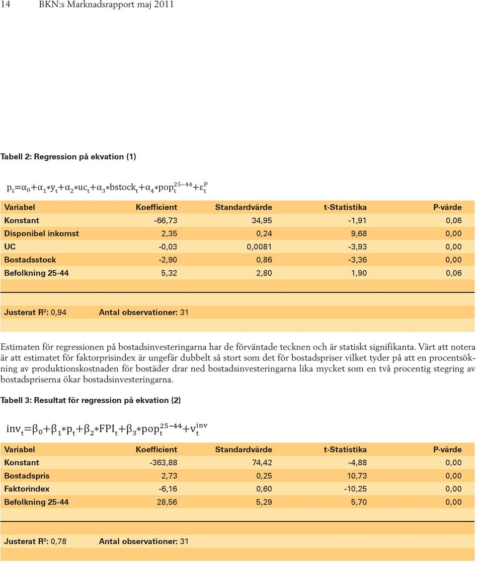 bostadsinvesteringarna har de förväntade tecknen och är statiskt signifikanta.