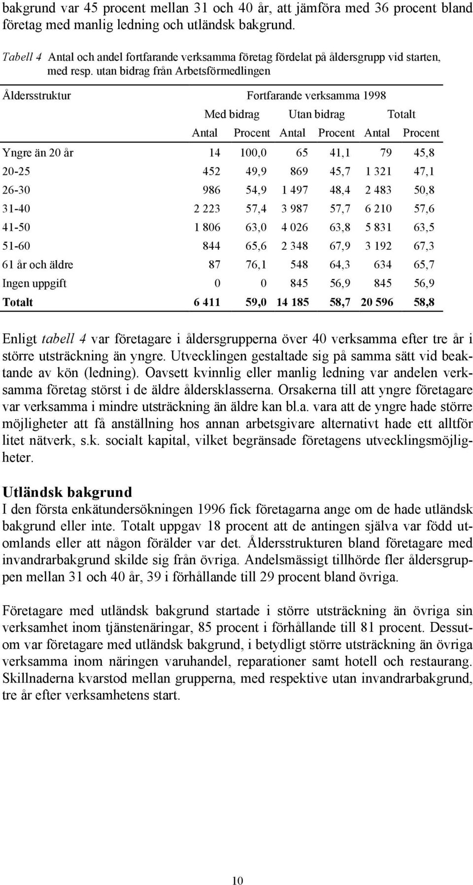 utan bidrag från Arbetsförmedlingen Åldersstruktur Fortfarande verksamma 1998 Med bidrag Utan bidrag Totalt Antal Procent Antal Procent Antal Procent Yngre än 20 år 14 100,0 65 41,1 79 45,8 20-25 452