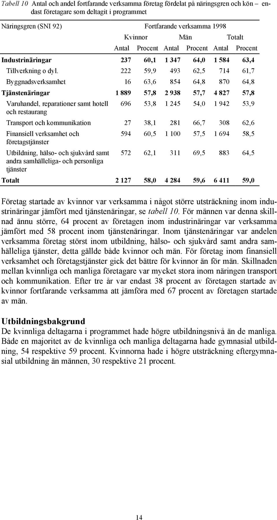 222 59,9 493 62,5 714 61,7 Byggnadsverksamhet 16 63,6 854 64,8 870 64,8 Tjänstenäringar 1 889 57,8 2 938 57,7 4 827 57,8 Varuhandel, reparationer samt hotell och restaurang 696 53,8 1 245 54,0 1 942