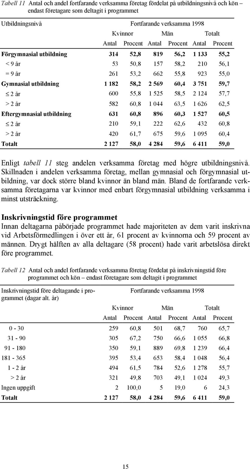 60,4 3 751 59,7 2 år 600 55,8 1 525 58,5 2 124 57,7 > 2 år 582 60,8 1 044 63,5 1 626 62,5 Eftergymnasial utbildning 631 60,8 896 60,3 1 527 60,5 2 år 210 59,1 222 62,6 432 60,8 > 2 år 420 61,7 675