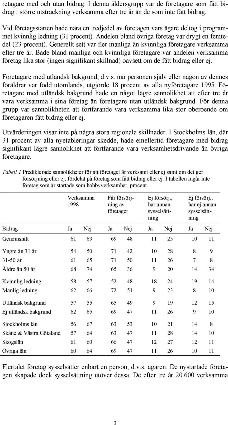 Generellt sett var fler manliga än kvinnliga företagare verksamma efter tre år.