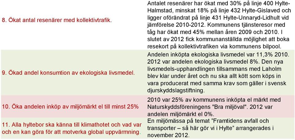 Antalet resenärer har ökat med 30% på linje 400 Hylte- Halmstad, minskat 18% på linje 432 Hylte-Gislaved och ligger oförändrat på linje 431 Hylte-Unnaryd-Lidhult vid jämförelse 2010-2012.