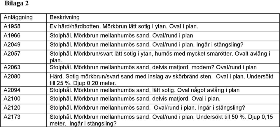 Oval/rund i plan A2063 A2080 A2094 A2100 Härd. Sotig mörkbrun/svart sand med inslag av skörbränd sten. Oval i plan. Undersökt till 25 %. Djup 0,20 meter. Stolphål.