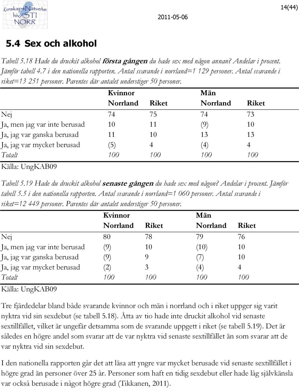 Nej 74 75 74 73 Ja, men jag var inte berusad 10 11 (9) 10 Ja, jag var ganska berusad 11 10 13 13 Ja, jag var mycket berusad (5) 4 (4) 4 Tabell 5.