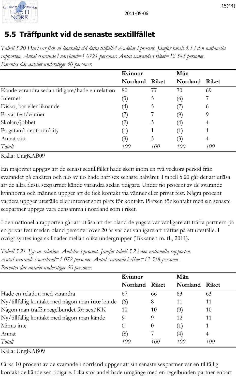 Kände varandra sedan tidigare/hade en relation 80 77 70 69 Internet (3) 5 (6) 7 Disko, bar eller liknande (4) 5 (7) 6 Privat fest/vänner (7) 7 (9) 9 Skolan/jobbet (2) 3 (4) 4 På gatan/i centrum/city