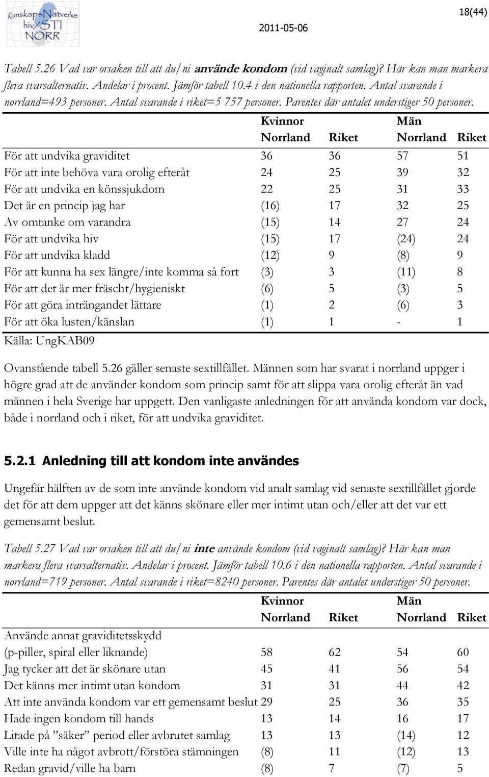 För att undvika graviditet 36 36 57 51 För att inte behöva vara orolig efteråt 24 25 39 32 För att undvika en könssjukdom 22 25 31 33 Det är en princip jag har (16) 17 32 25 Av omtanke om varandra