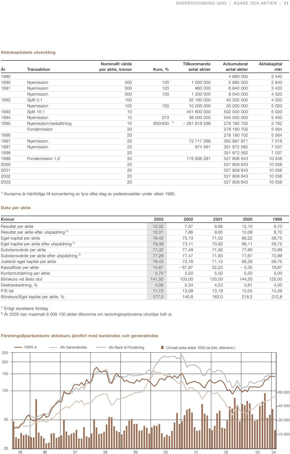 020 Nyemission 100 100 10 000 000 50 200 000 5 020 1993 Split 10:1 10 451 800 000 502 000 000 5 020 1994 Nyemission 10 573 38 000 000 540 000 000 5 400 1995 Nyemission/nedsättning 10 650/630 1) 261