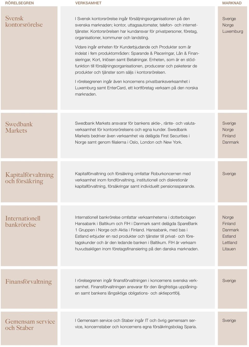 Vidare ingår enheten för Kunderbjudande och Produkter som är indelat i fem produktområden: Sparande & Placeringar, Lån & Finansieringar, Kort, Inlösen samt Betalningar.