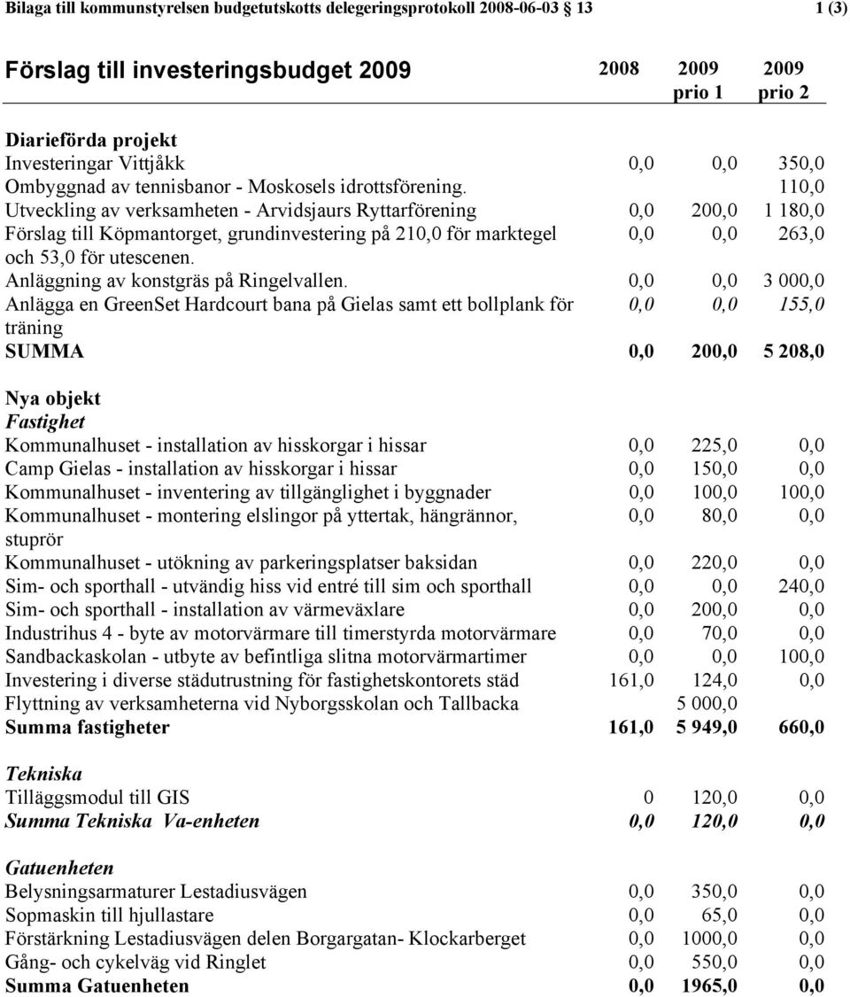 110,0 Utveckling av verksamheten - Arvidsjaurs Ryttarförening 0,0 200,0 1 180,0 Förslag till Köpmantorget, grundinvestering på 210,0 för marktegel 0,0 0,0 263,0 och 53,0 för utescenen.