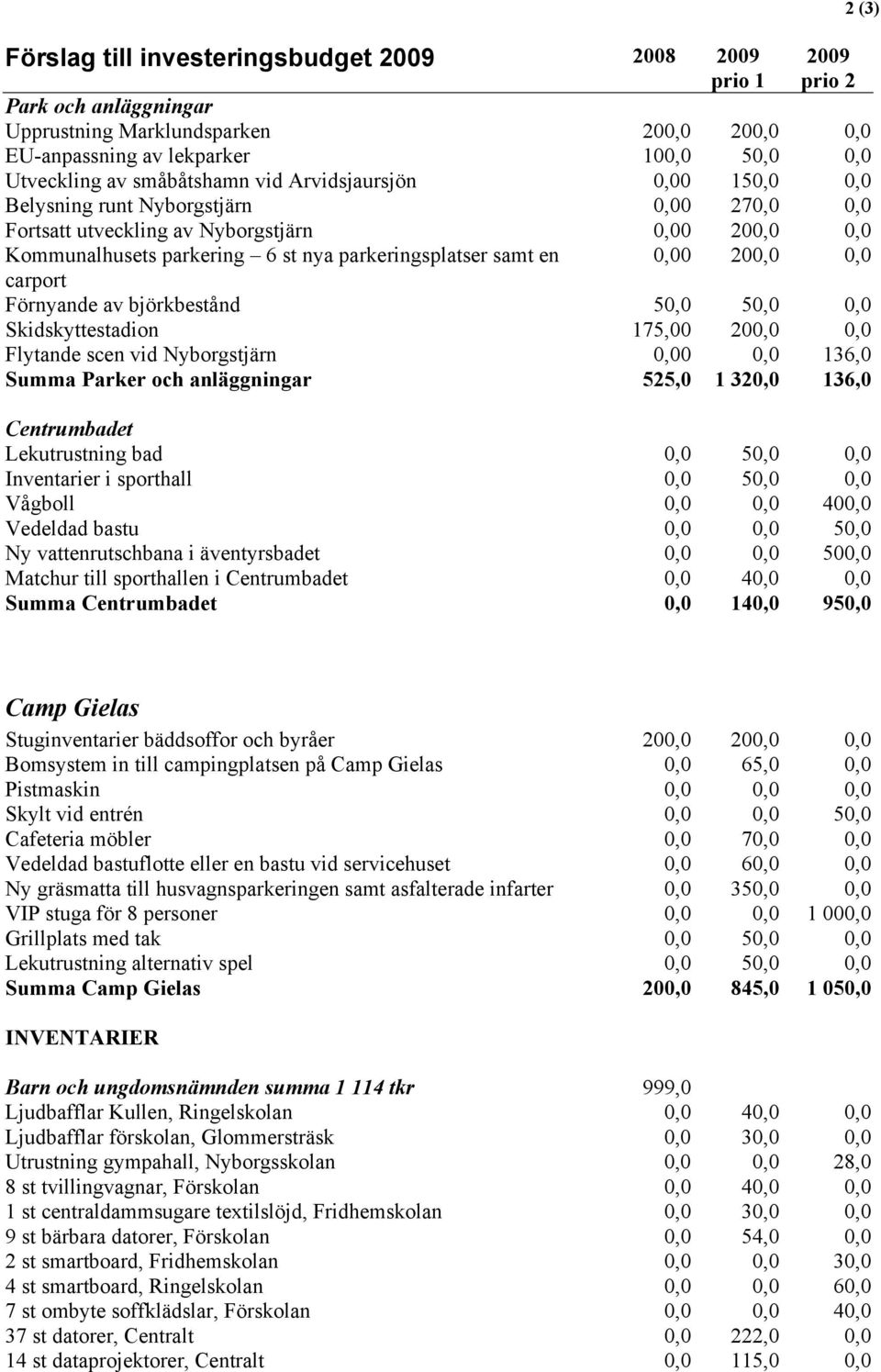 0,0 carport Förnyande av björkbestånd 50,0 50,0 0,0 Skidskyttestadion 175,00 200,0 0,0 Flytande scen vid Nyborgstjärn 0,00 0,0 136,0 Summa Parker och anläggningar 525,0 1 320,0 136,0 Centrumbadet