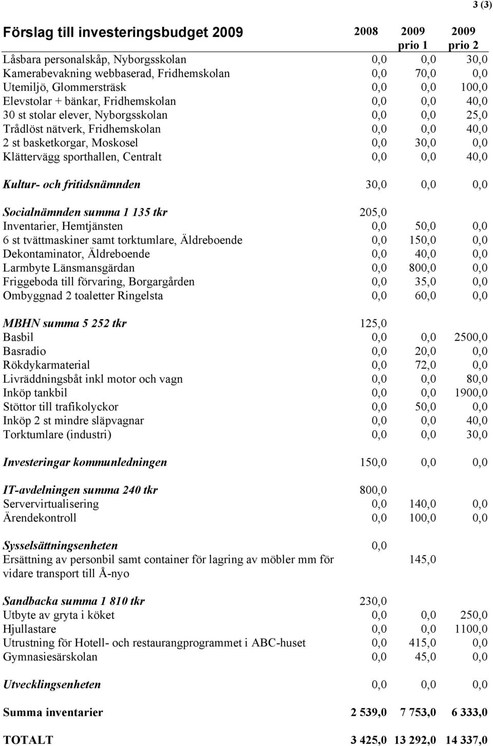 Klättervägg sporthallen, Centralt 0,0 0,0 40,0 Kultur- och fritidsnämnden 30,0 0,0 0,0 Socialnämnden summa 1 135 tkr 205,0 Inventarier, Hemtjänsten 0,0 50,0 0,0 6 st tvättmaskiner samt torktumlare,