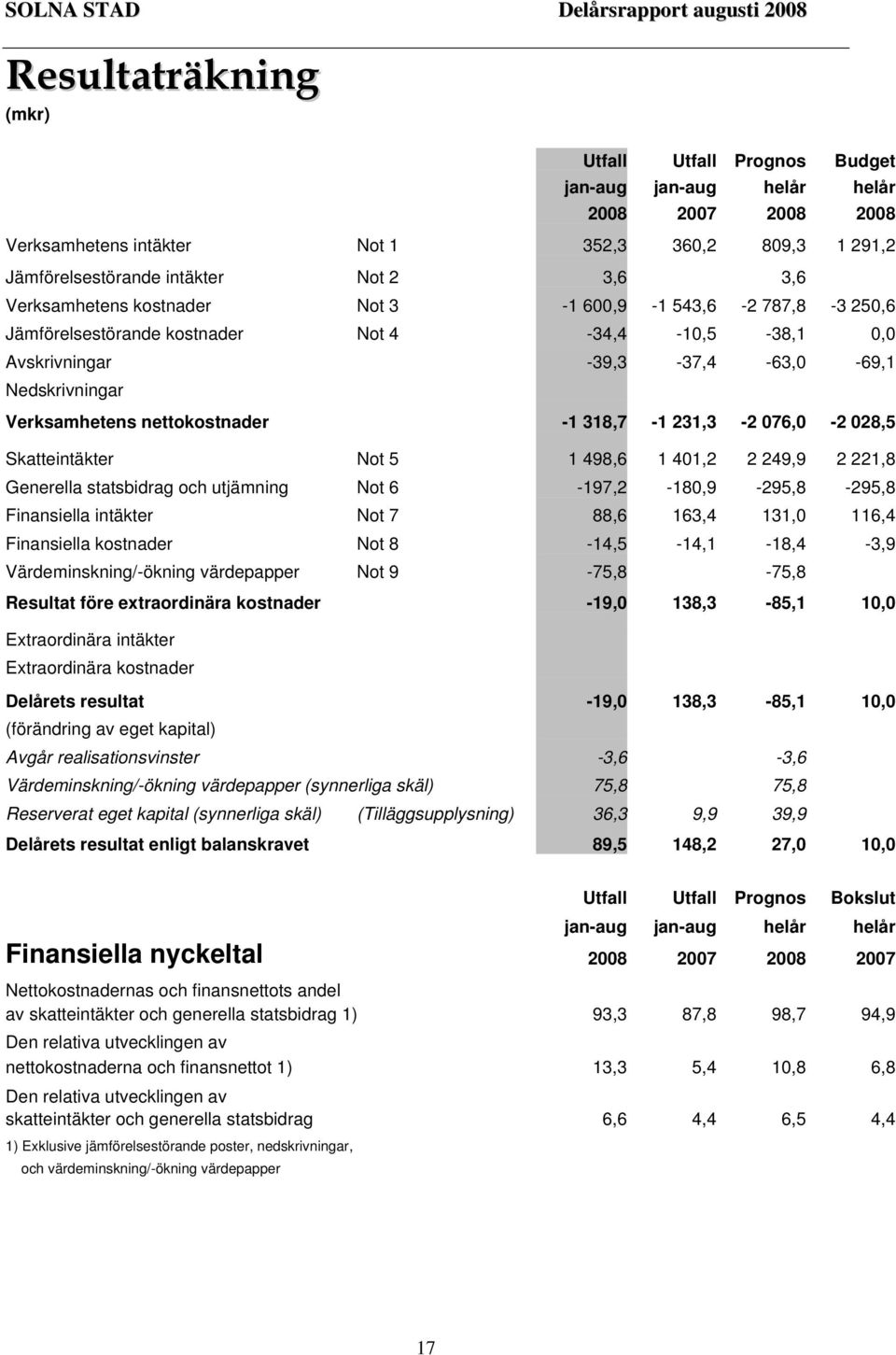 318,7-1 231,3-2 076,0-2 028,5 Skatteintäkter Not 5 1 498,6 1 401,2 2 249,9 2 221,8 Generella statsbidrag och utjämning Not 6-197,2-180,9-295,8-295,8 Finansiella intäkter Not 7 88,6 163,4 131,0 116,4