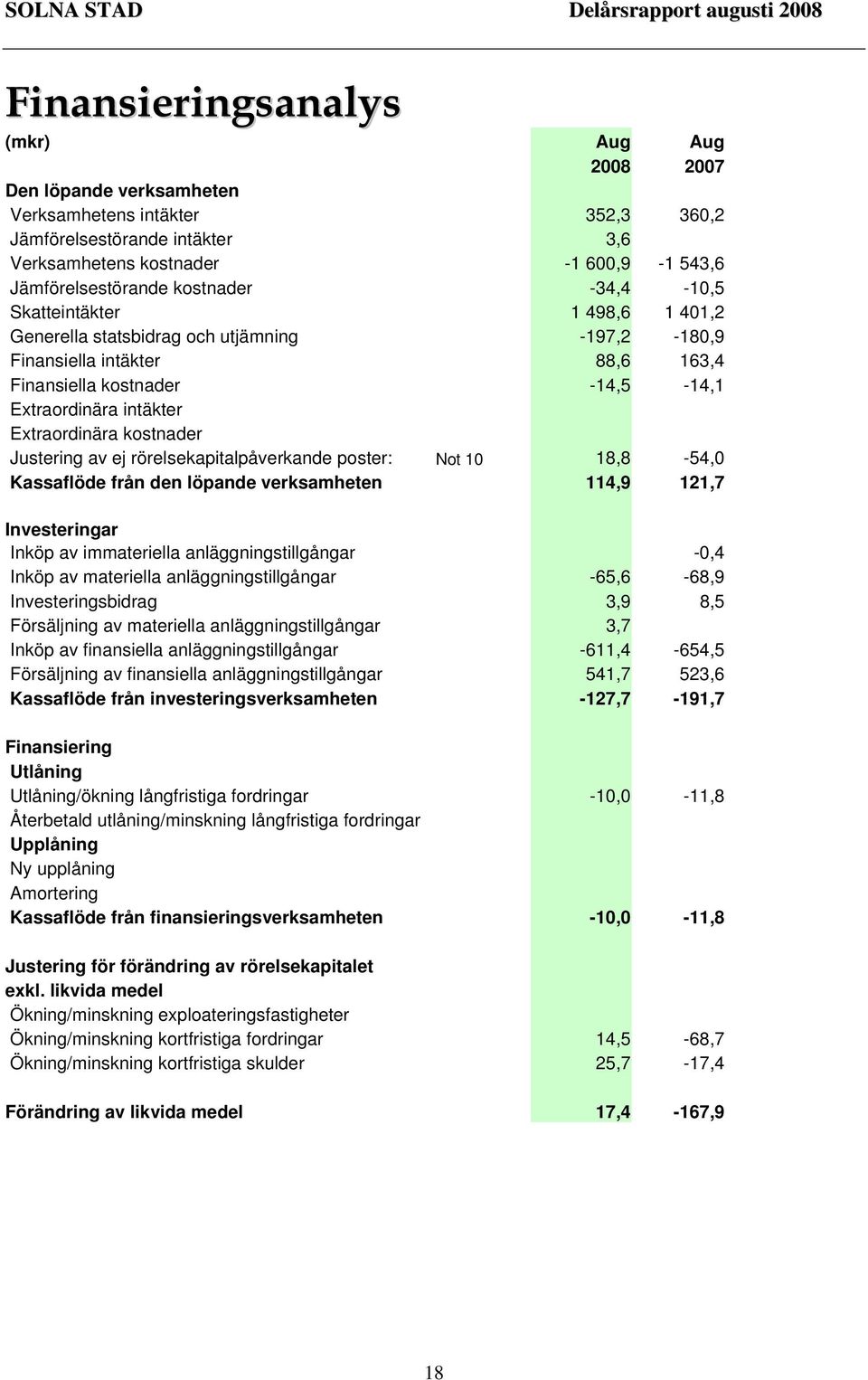 Extraordinära kostnader Justering av ej rörelsekapitalpåverkande poster: Not 10 18,8-54,0 Kassaflöde från den löpande verksamheten 114,9 121,7 Investeringar Inköp av immateriella