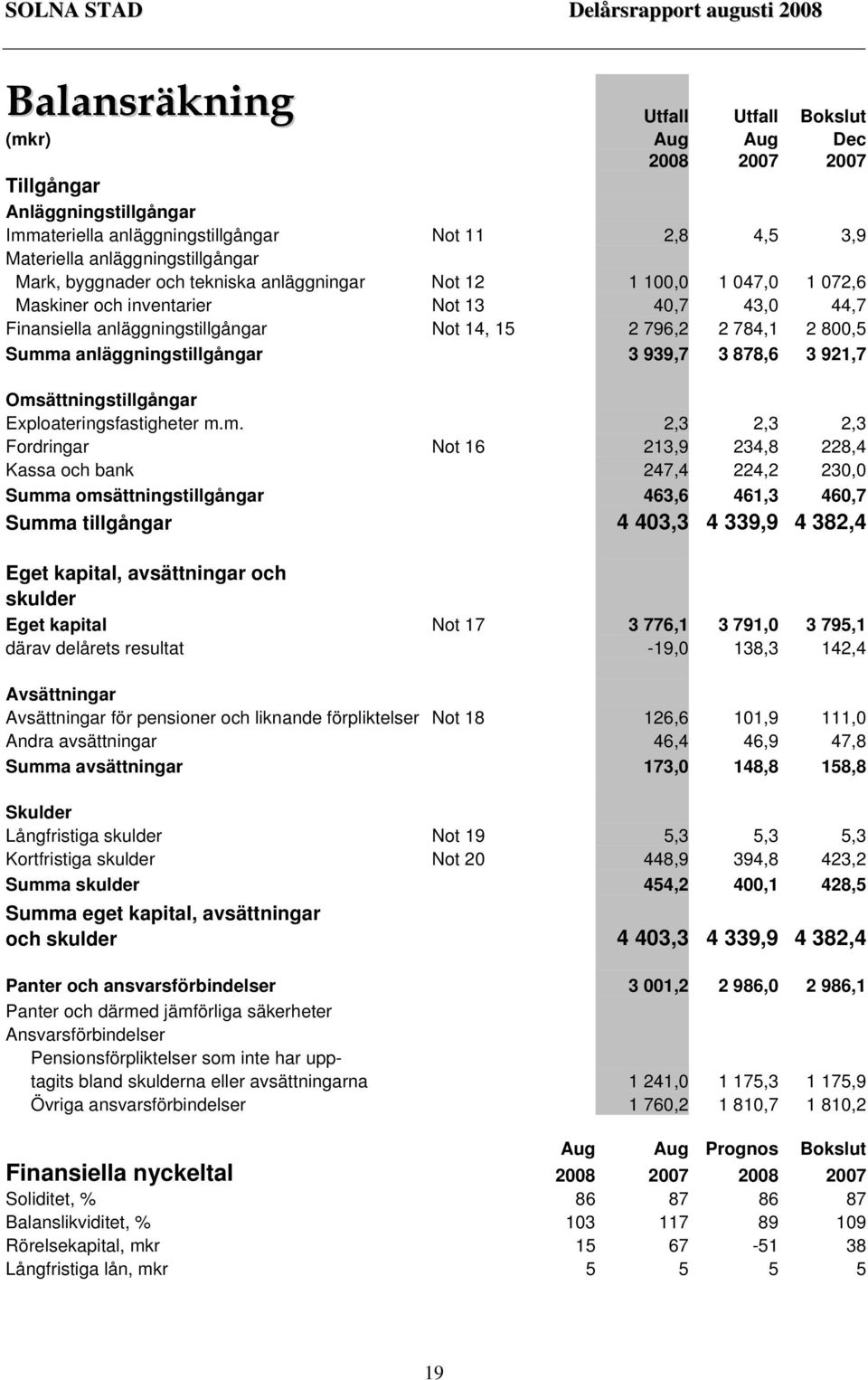 anläggningstillgångar 3 939,7 3 878,6 3 921,7 Oms