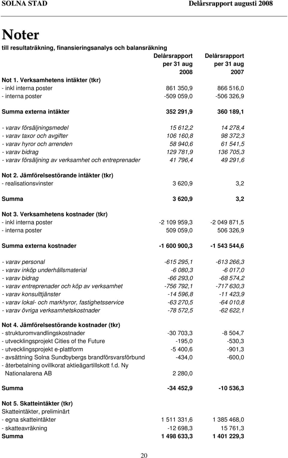 varav taxor och avgifter 106 160,8 98 372,3 - varav hyror och arrenden 58 940,6 61 541,5 - varav bidrag 129 781,9 136 705,3 - varav försäljning av verksamhet och entreprenader 41 796,4 49 291,6 Not 2.