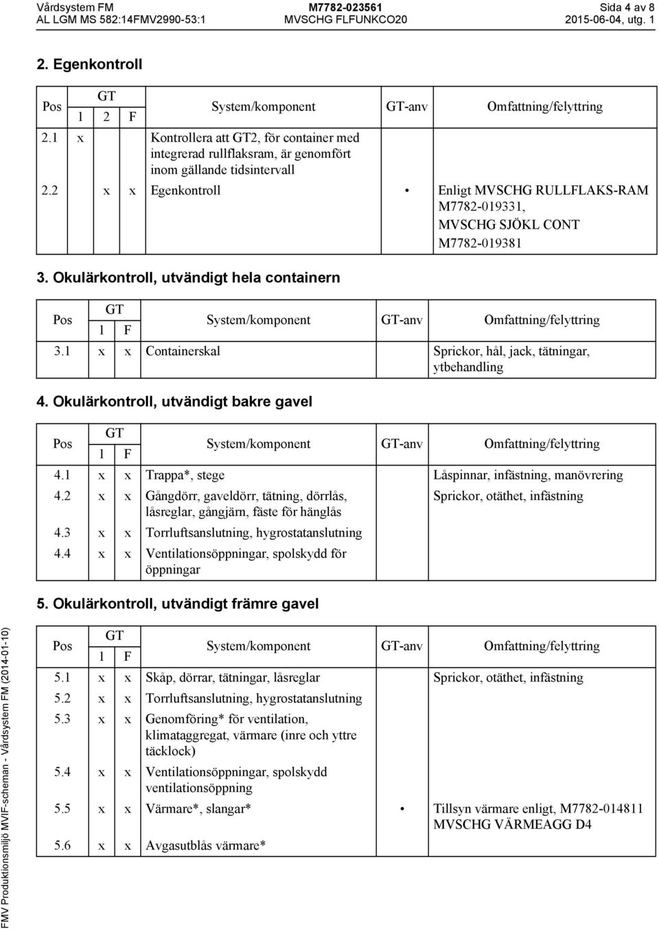 2 x x Egenkontroll Enligt MVSCHG RULLFLAKS-RAM M7782-019331, MVSCHG SJÖKL CONT M7782-019381 3. Okulärkontroll, utvändigt hela containern System/komponent -anv Omfattning/felyttring 3.