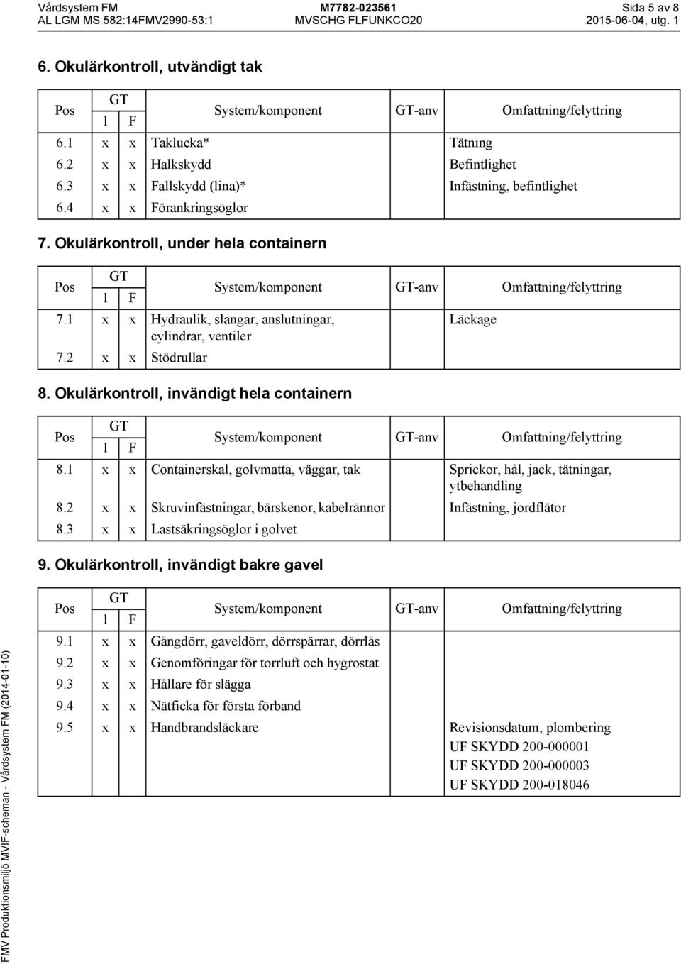 1 x x Hydraulik, slangar, anslutningar, Läckage cylindrar, ventiler 7.2 x x Stödrullar 8. Okulärkontroll, invändigt hela containern System/komponent -anv Omfattning/felyttring 8.