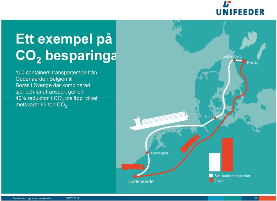 landtransport ger en 46% reduktion i CO 2 utsläpp, vilket