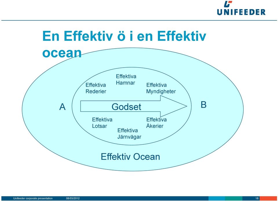 Effektiva Lotsar Effektiva Järnvägar Effektiva Åkerier