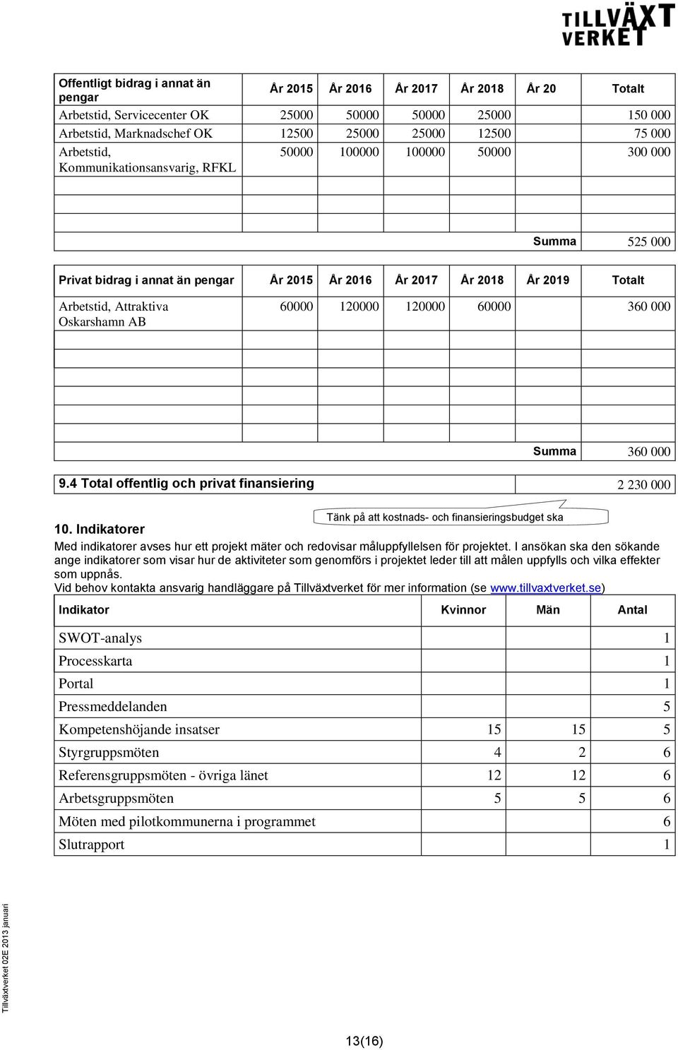 AB 60000 120000 120000 60000 360 000 Summa 360 000 9.4 Total offentlig och privat finansiering 2 230 000 Tänk på att kostnads- och finansieringsbudget ska 10.