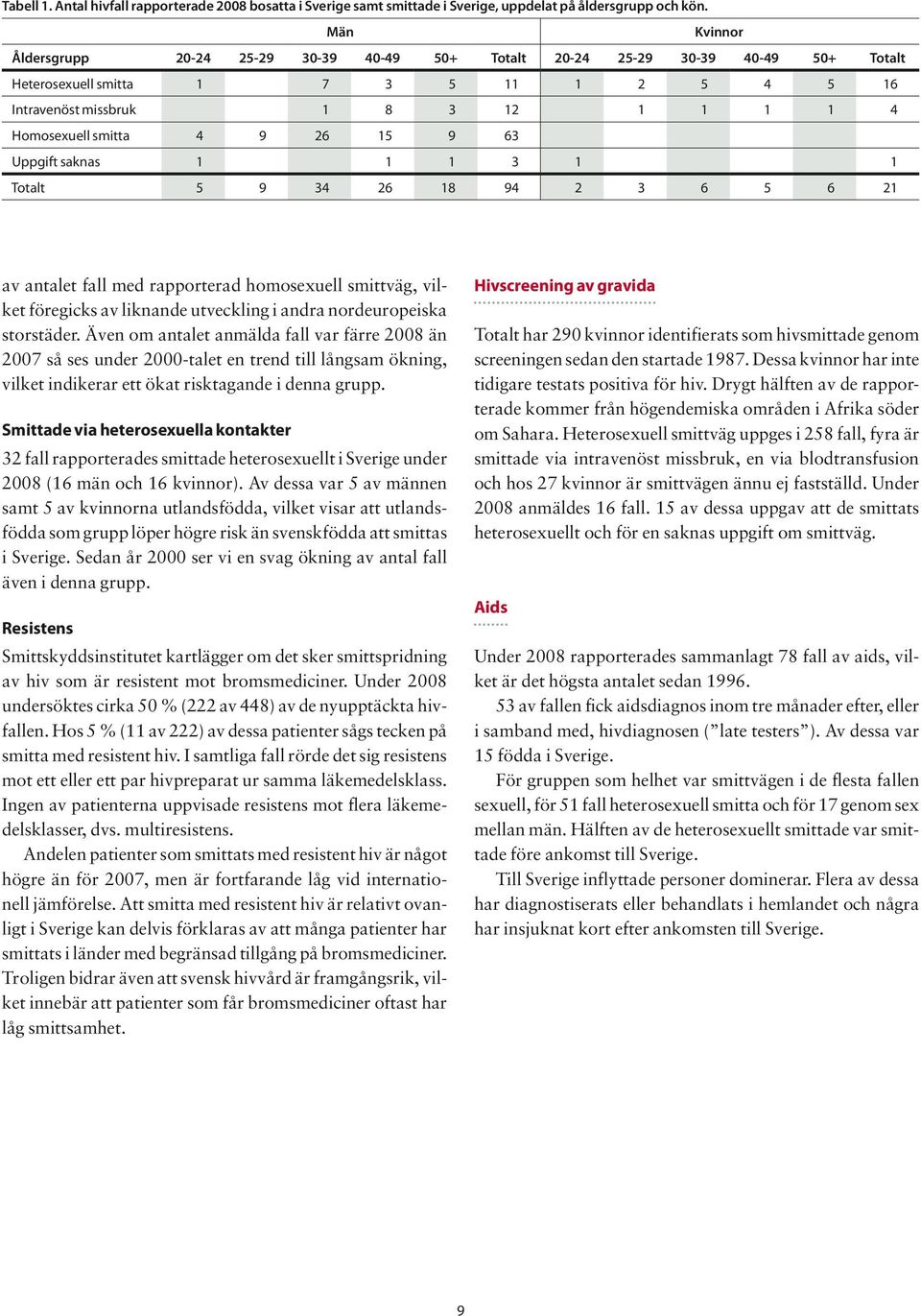 9 26 15 9 63 Uppgift saknas 1 1 1 3 1 1 Totalt 5 9 34 26 18 94 2 3 6 5 6 21 av antalet fall med rapporterad homosexuell smittväg, vilket föregicks av liknande utveckling i andra nordeuropeiska