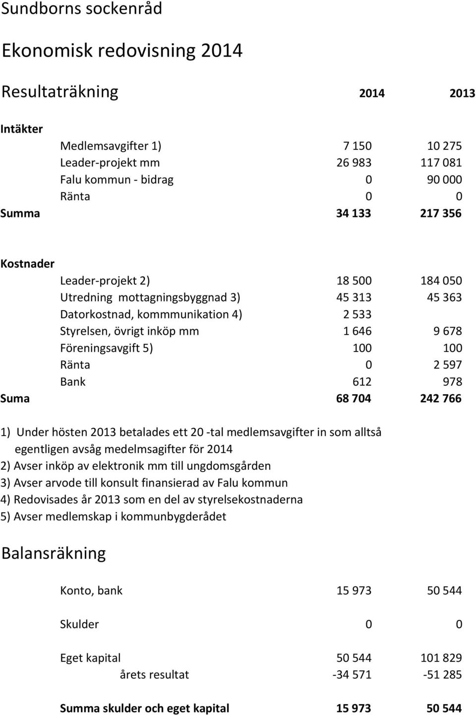 0 2597 Bank 612 978 Suma 68704 242766 1) Under hösten 2013 betalades ett 20 -tal medlemsavgifter in som alltså egentligen avsåg medelmsagifter för 2014 2) Avser inköp av elektronik mm till