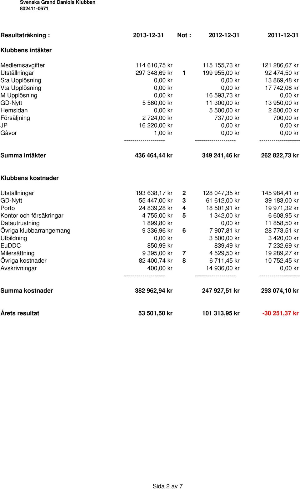 kr 2 800,00 kr Försäljning 2 724,00 kr 737,00 kr 700,00 kr JP 16 220,00 kr 0,00 kr 0,00 kr Gåvor 1,00 kr 0,00 kr 0,00 kr Summa intäkter 436 464,44 kr 349 241,46 kr 262 822,73 kr Klubbens kostnader