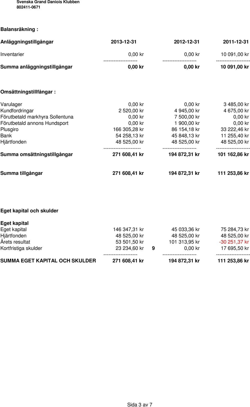 0,00 kr Plusgiro 166 305,28 kr 86 154,18 kr 33 222,46 kr Bank 54 258,13 kr 45 848,13 kr 11 255,40 kr Hjärtfonden 48 525,00 kr 48 525,00 kr 48 525,00 kr -- Summa omsättningstillgångar 271 608,41 kr