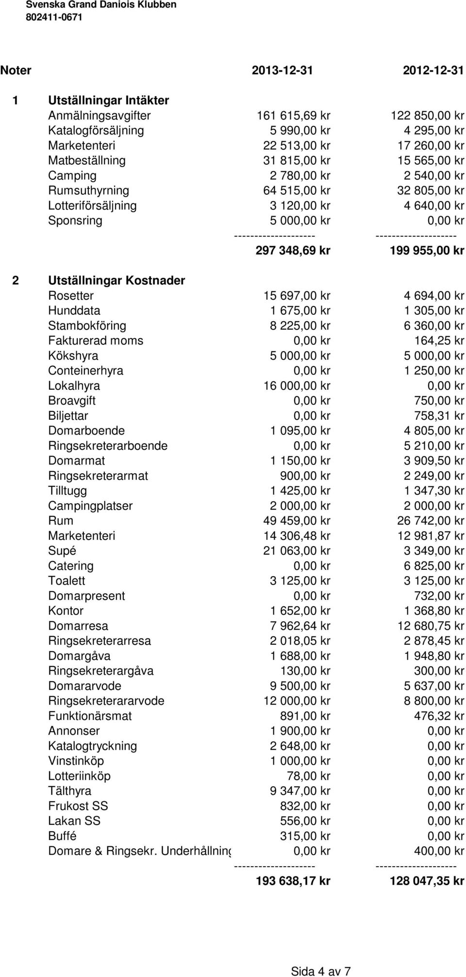 -------------------- 297 348,69 kr 199 955,00 kr 2 Utställningar Kostnader Rosetter 15 697,00 kr 4 694,00 kr Hunddata 1 675,00 kr 1 305,00 kr Stambokföring 8 225,00 kr 6 360,00 kr Fakturerad moms