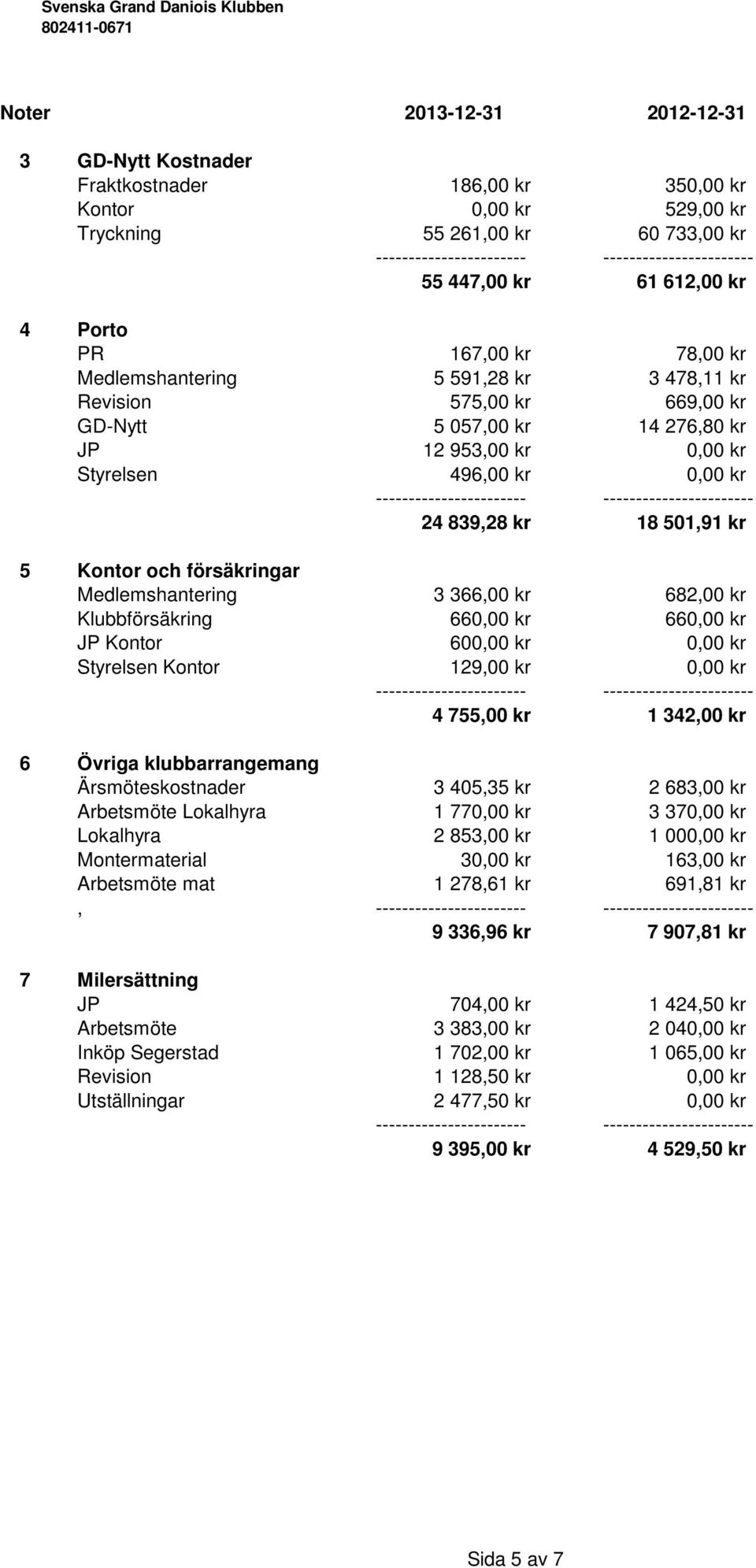 försäkringar Medlemshantering 3 366,00 kr 682,00 kr Klubbförsäkring 660,00 kr 660,00 kr JP Kontor 600,00 kr 0,00 kr Styrelsen Kontor 129,00 kr 0,00 kr 4 755,00 kr 1 342,00 kr 6 Övriga