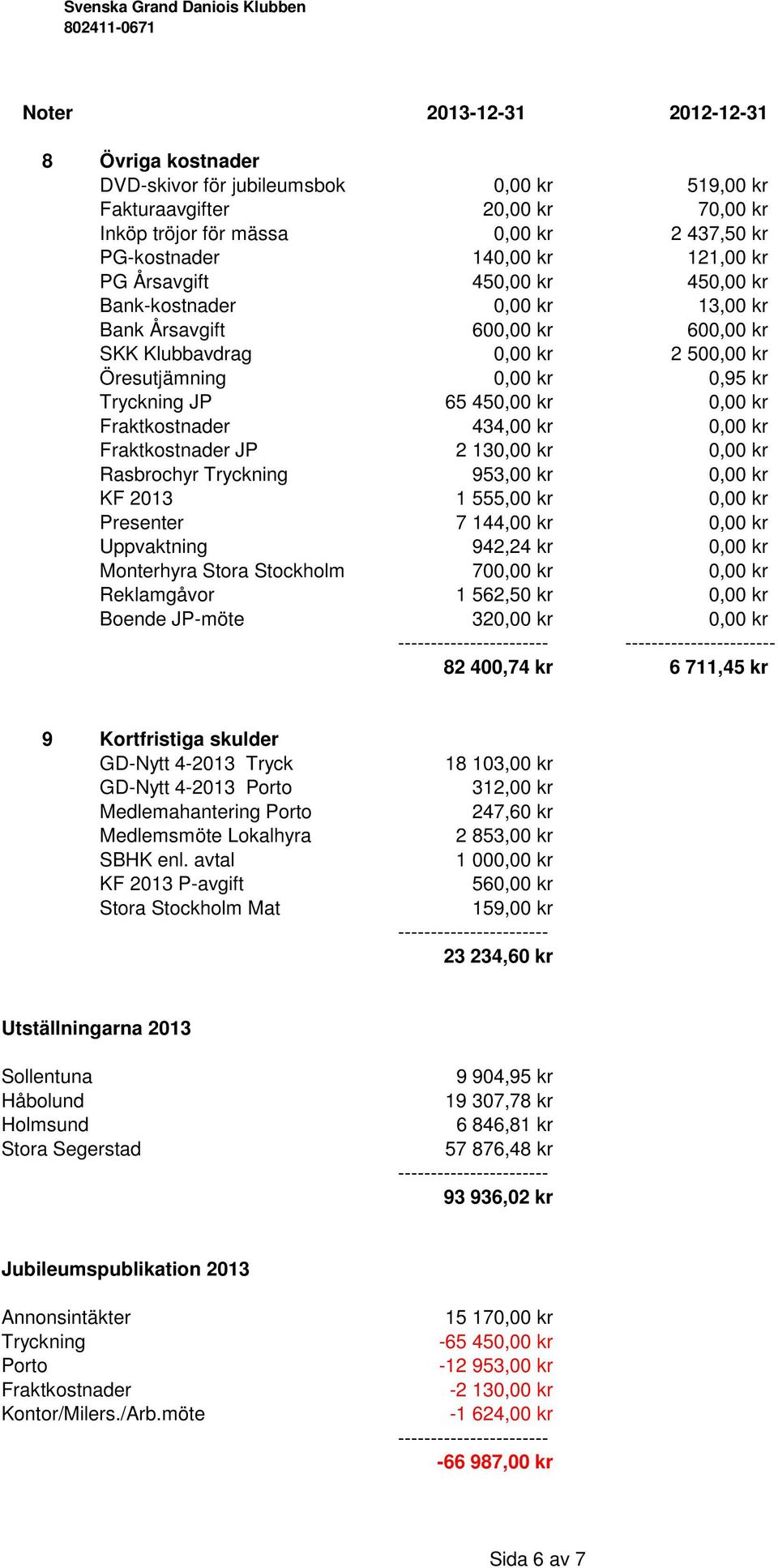 kr Fraktkostnader 434,00 kr 0,00 kr Fraktkostnader JP 2 130,00 kr 0,00 kr Rasbrochyr Tryckning 953,00 kr 0,00 kr KF 2013 1 555,00 kr 0,00 kr Presenter 7 144,00 kr 0,00 kr Uppvaktning 942,24 kr 0,00