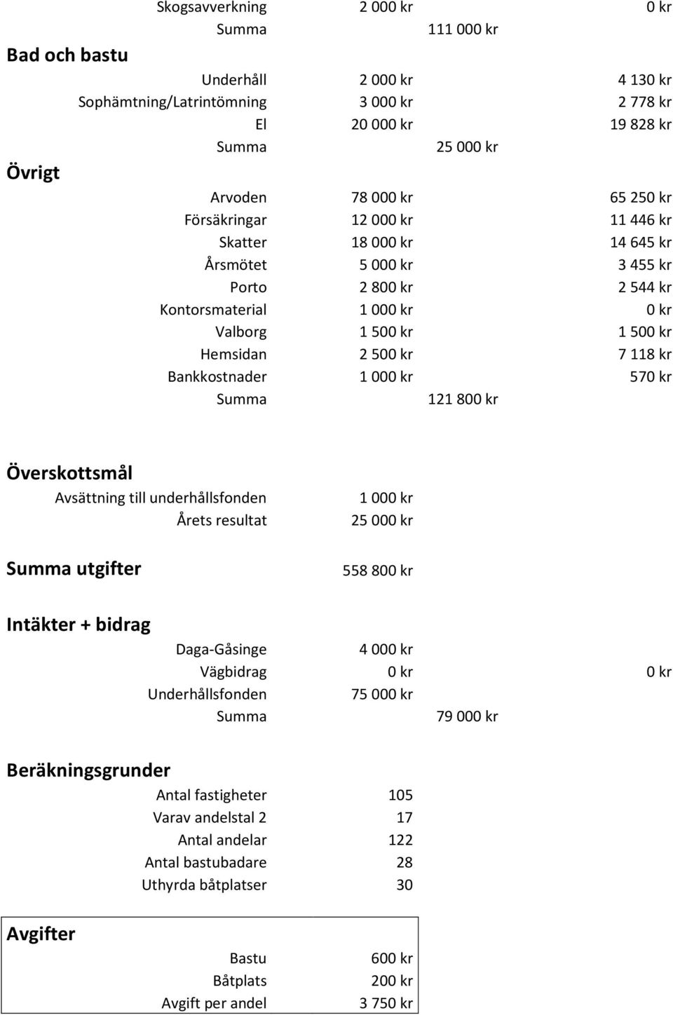 1000 kr 570 kr Summa 121800 kr Överskottsmål Avsättning till underhållsfonden Årets resultat Summa utgifter 1000 kr 25000 kr 558 800 kr Intäkter + bidrag Daga-Gåsinge 4000 kr Vägbidrag 0 kr 0 kr