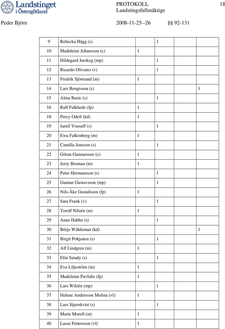 Gunnar Gustavsson (mp) 1 26 Nils-Åke Gustafsson (fp) 1 27 Sara Frank (v) 1 28 Torolf Nilzén (m) 1 29 Anne Habbe (s) 1 30 Börje Wåhleman (kd) 1 31 Birgit Pohjanen (s) 1 32 Alf Lindgren (m) 1 33